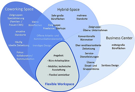 Venn-Diagramm